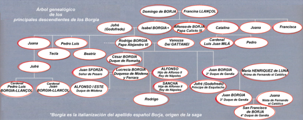 800px-Borgia-genealog-es